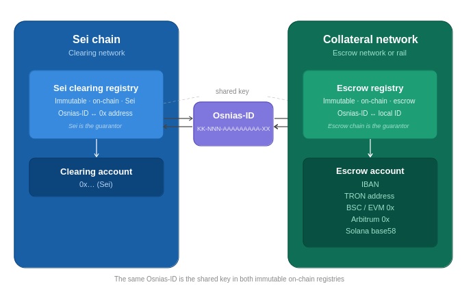 Osnias-ID multi-chain registry architecture: escrow network registry and Sei clearing registry linked by the same Osnias-ID