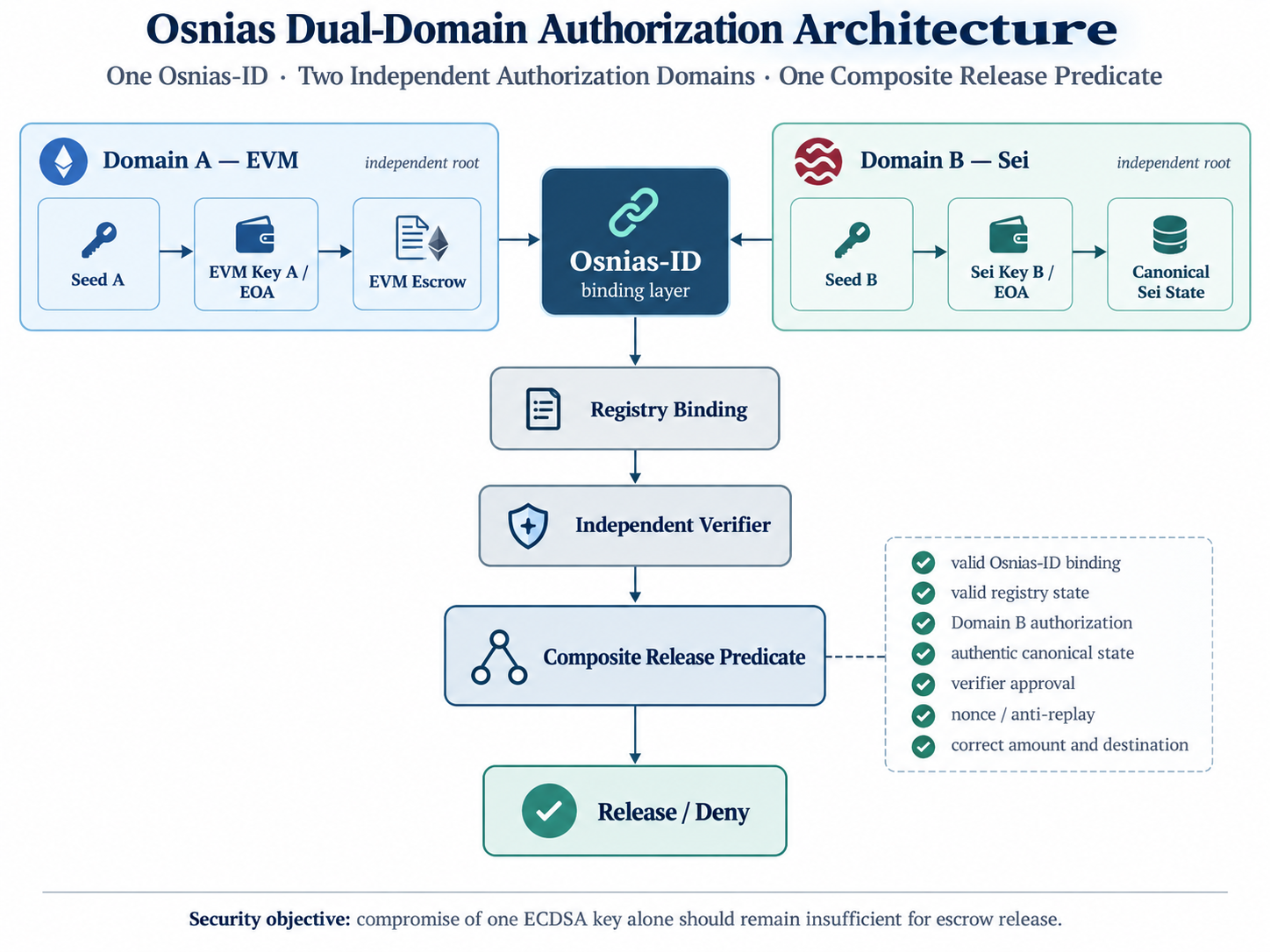 Osnias dual-domain authorization architecture with composite release predicate