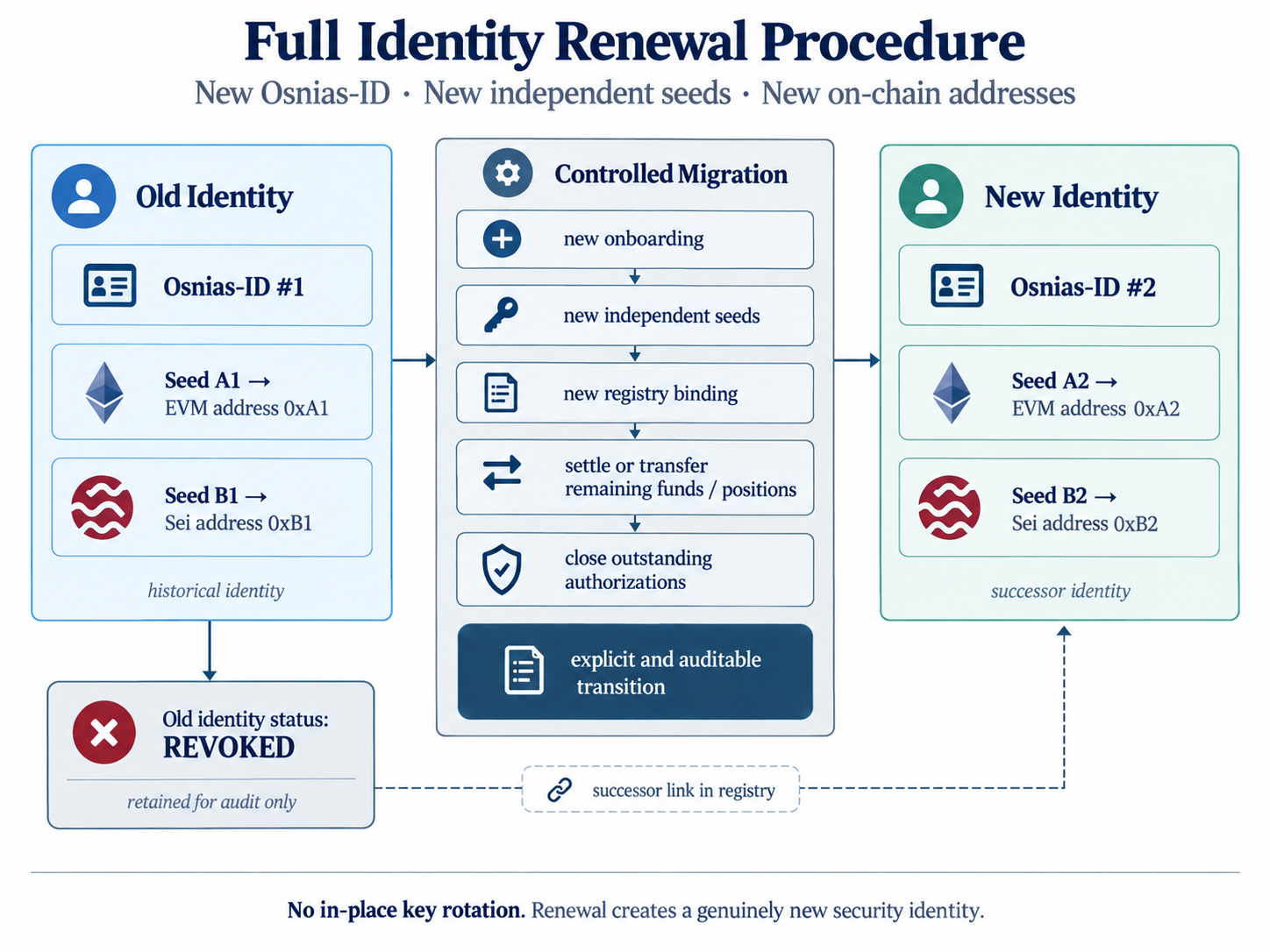 Full Osnias identity renewal procedure