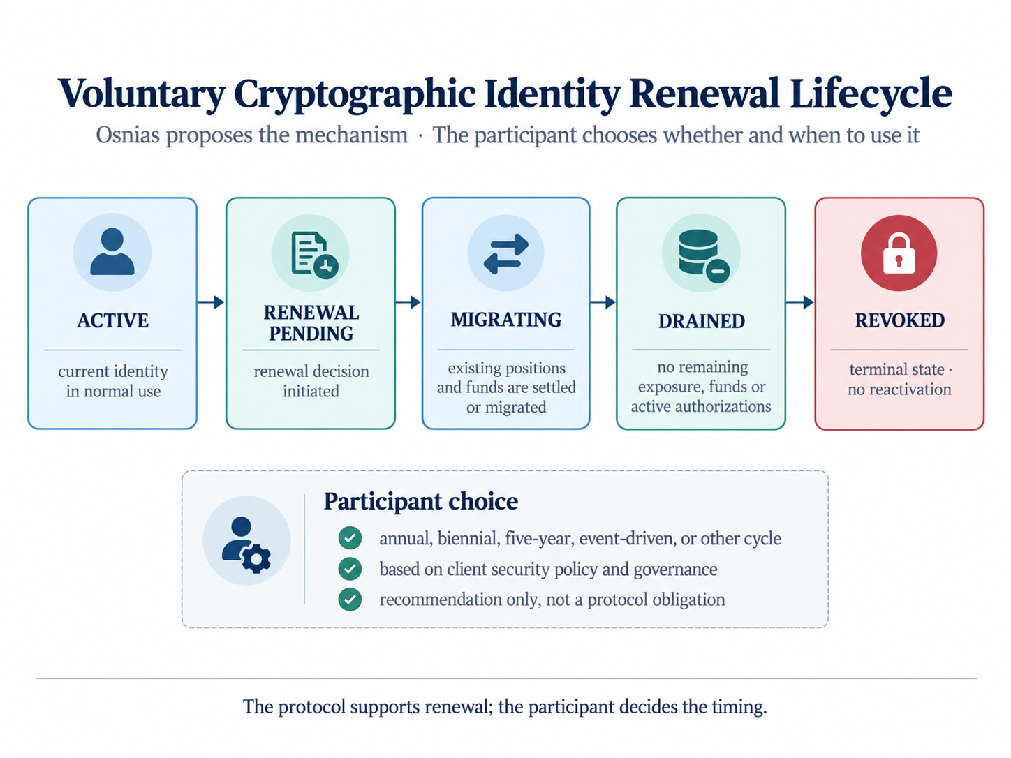 Voluntary cryptographic identity renewal lifecycle